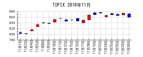 TOPIXの2010年11月のチャート