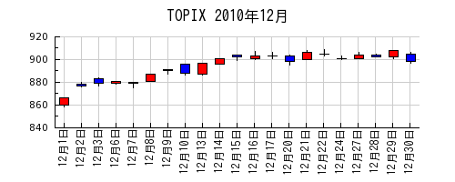 TOPIXの2010年12月のチャート