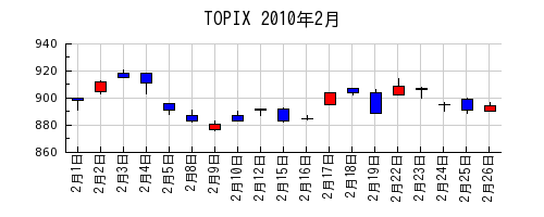 TOPIXの2010年2月のチャート