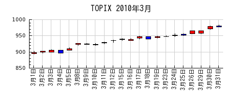 TOPIXの2010年3月のチャート
