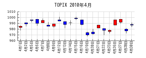 TOPIXの2010年4月のチャート