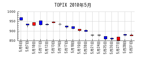 TOPIXの2010年5月のチャート