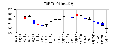 TOPIXの2010年6月のチャート