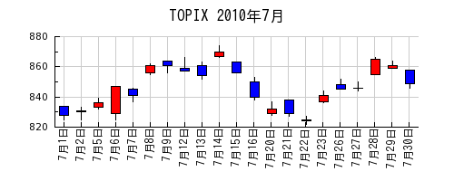 TOPIXの2010年7月のチャート