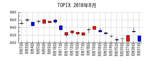 TOPIXの2010年8月のチャート