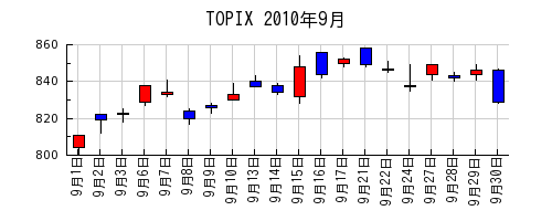 TOPIXの2010年9月のチャート