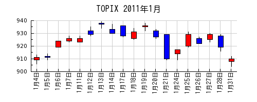 TOPIXの2011年1月のチャート