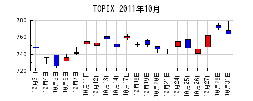 TOPIXの2011年10月のチャート