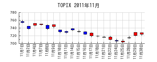 TOPIXの2011年11月のチャート