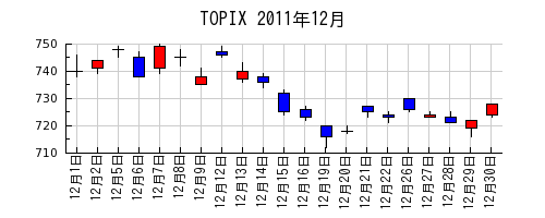 TOPIXの2011年12月のチャート