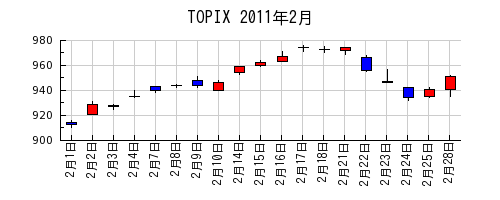 TOPIXの2011年2月のチャート