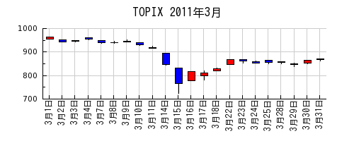 TOPIXの2011年3月のチャート