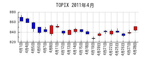 TOPIXの2011年4月のチャート