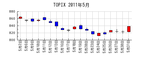 TOPIXの2011年5月のチャート
