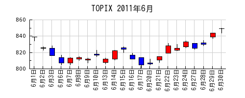 TOPIXの2011年6月のチャート