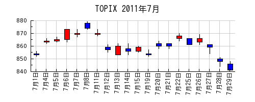 TOPIXの2011年7月のチャート