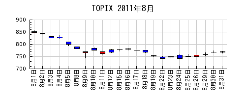 TOPIXの2011年8月のチャート