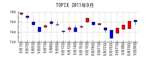 TOPIXの2011年9月のチャート