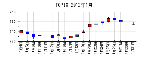 TOPIXの2012年1月のチャート