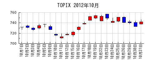 TOPIXの2012年10月のチャート