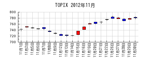 TOPIXの2012年11月のチャート