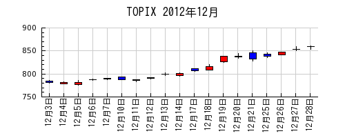 TOPIXの2012年12月のチャート