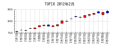 TOPIXの2012年2月のチャート