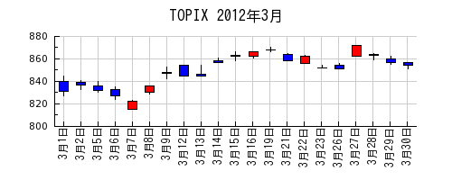 TOPIXの2012年3月のチャート