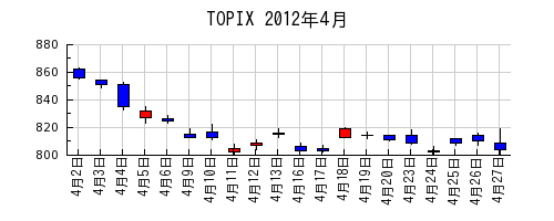 TOPIXの2012年4月のチャート