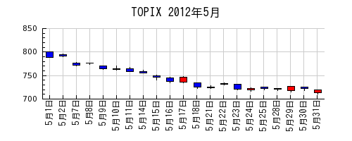 TOPIXの2012年5月のチャート