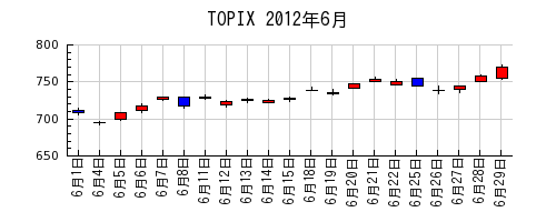 TOPIXの2012年6月のチャート
