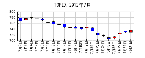 TOPIXの2012年7月のチャート
