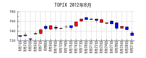 TOPIXの2012年8月のチャート