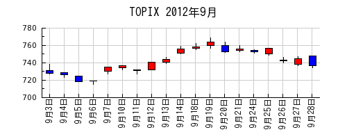 TOPIXの2012年9月のチャート