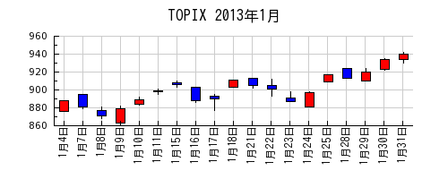 TOPIXの2013年1月のチャート