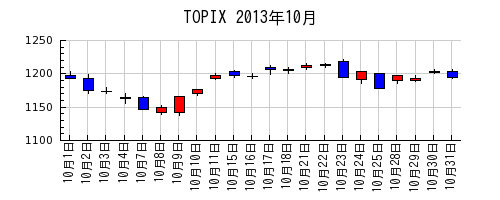 TOPIXの2013年10月のチャート