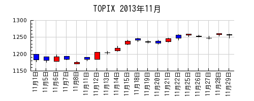 TOPIXの2013年11月のチャート