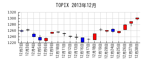 TOPIXの2013年12月のチャート