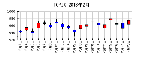 TOPIXの2013年2月のチャート