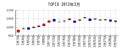 TOPIXの2013年3月のチャート