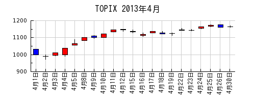 TOPIXの2013年4月のチャート