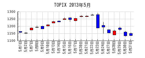 TOPIXの2013年5月のチャート