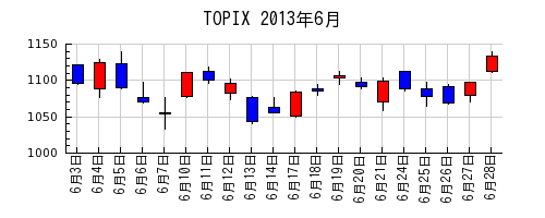 TOPIXの2013年6月のチャート