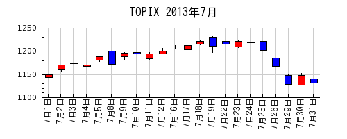TOPIXの2013年7月のチャート