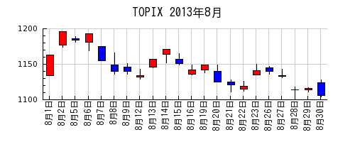 TOPIXの2013年8月のチャート
