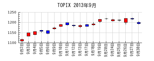 TOPIXの2013年9月のチャート