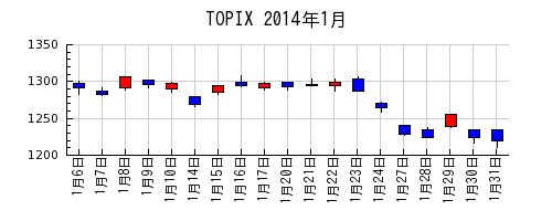 TOPIXの2014年1月のチャート