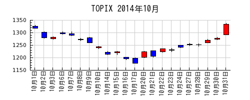 TOPIXの2014年10月のチャート