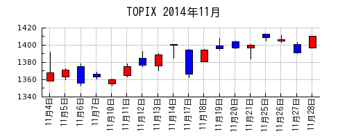 TOPIXの2014年11月のチャート