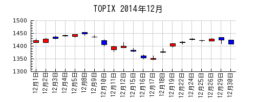 TOPIXの2014年12月のチャート